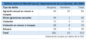 Lee más sobre el artículo Delitos contra la libertad sexual en el municipio de Ciudad Arce