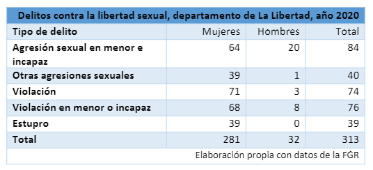 Delitos contra la libertad sexual en el municipio de Ciudad Arce