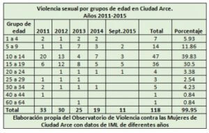 Lee más sobre el artículo Niñas y adolescentes principales víctimas de la violencia sexual en Ciudad Arce