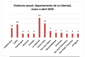 Lee más sobre el artículo El Instituto de Medicina Legal, IML, registró 822 casos de violencia sexual de enero a abril de 2019.