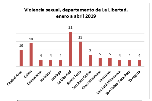 El Instituto de Medicina Legal, IML, registró 822 casos de violencia sexual de enero a abril de 2019.