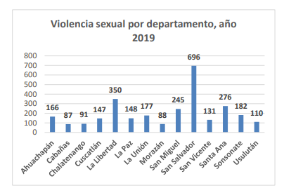 Violencia sexual, hechos cometidos en La Libertad, año 2019