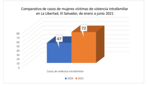 Lee más sobre el artículo 25 casos más de violencia intrafamiliar reportados en La Libertad, en el  primer semestre 2021