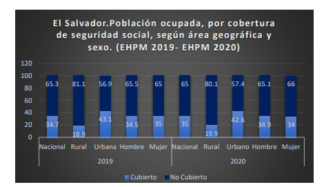 Población ocupada en el municipio de Ciudad Arce con acceso a la seguridad social
