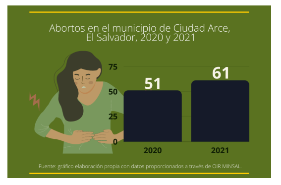 Aumentan los abortos espontáneos en red de salud pública en Ciudad Arce