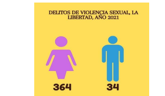 Violencia sexual en el departamento de La Libertad, al cierre de 2021