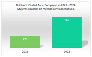 Lee más sobre el artículo En 2022, aumentaron 12 % usuarias de métodos anticonceptivos temporales en Ciudad Arce