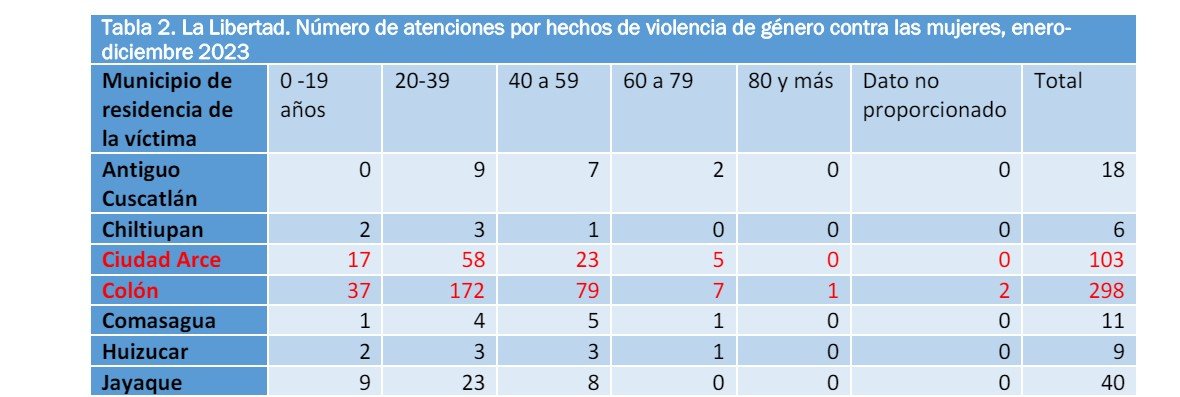 Lee más sobre el artículo Violencia contra las mujeres en Ciudad Arce, período enero- diciembre 2023