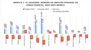 Lee más sobre el artículo Reducción de empleos en maquilas de Ciudad Arce es la más alta a nivel nacional en 2023