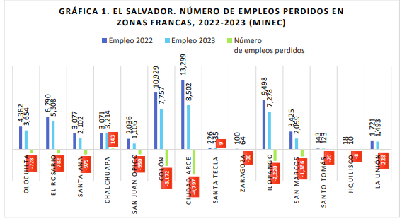 Reducción de empleos en maquilas de Ciudad Arce es la más alta a nivel nacional en 2023