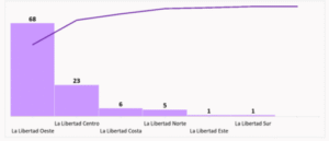 Lee más sobre el artículo 104  Casos por violencia sexual en la Libertad, Durante 2024
