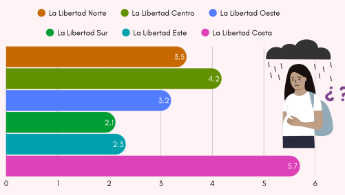 La Libertad registra una tasa de embarazo del 13.9% en niñas y adolescentes de entre 10 y 19 años en 2024