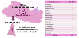 Lee más sobre el artículo Uno de los 14 feminicidios registrados en El Salvador entre enero y el 11 de agosto de 2025 ocurrió en La Libertad