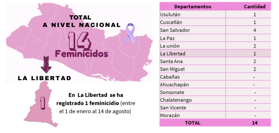 Uno de los 14 feminicidios registrados en El Salvador entre enero y el 11 de agosto de 2025 ocurrió en La Libertad