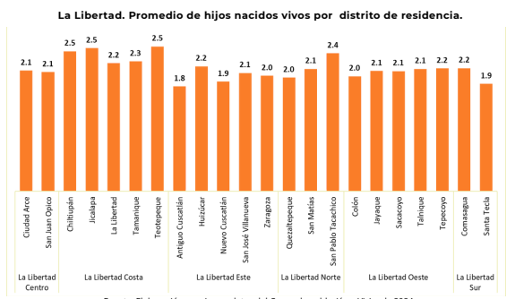 Fecundidad en descenso en La Libertad, pero desigual entre municipios y distritos