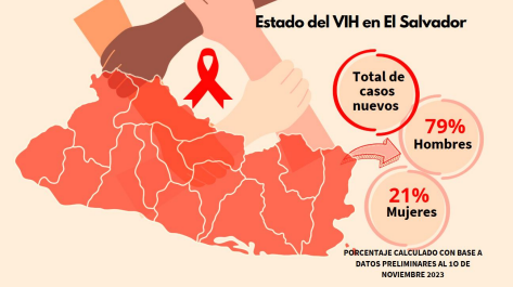 La Libertad: segundo departamento con mayor número de casos nuevos de VIH en 2022 y 2023