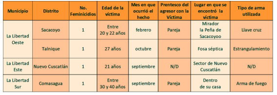 Cuatro feminicidios y muertes violentas de mujeres en el departamento de La Libertad, al cierre de 2025
