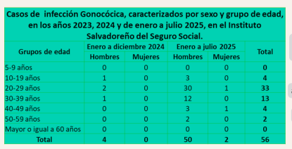 Lee más sobre el artículo Situación de las Infecciones de Transmisión Sexual (ITS) en el departamento de La Libertad