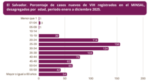 Lee más sobre el artículo La Libertad registra 110 nuevos casos de VIH en 2025