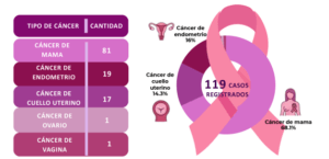 Lee más sobre el artículo El cáncer de mama representa el 68% de los casos de cáncer vinculados a la salud sexual y reproductiva registrados en La Libertad