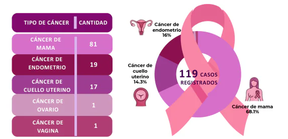 Lee más sobre el artículo El cáncer de mama representa el 68% de los casos de cáncer vinculados a la salud sexual y reproductiva registrados en La Libertad