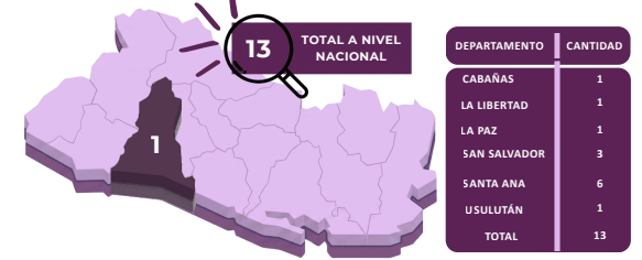 Lee más sobre el artículo La Libertad registró uno de los 13 feminicidios ocurridos en El Salvador entre enero y mayo de 2026
