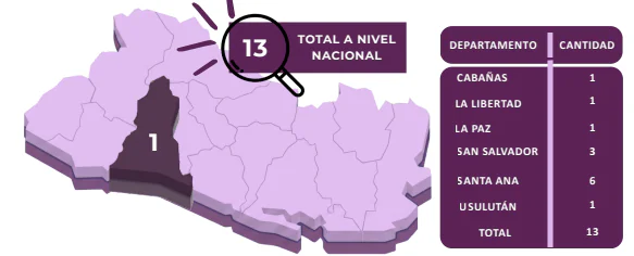 Lee más sobre el artículo La Libertad registró uno de los 13 feminicidios ocurridos en El Salvador entre enero y mayo de 2026