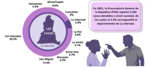 Lee más sobre el artículo La Libertad concentró el 5.9% de las atenciones por violencia intrafamiliar brindadas por la PGR durante 2025