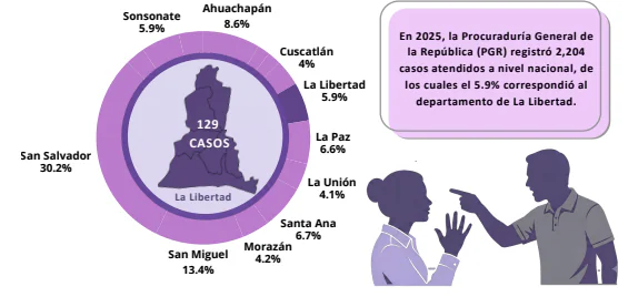 Lee más sobre el artículo La Libertad concentró el 5.9% de las atenciones por violencia intrafamiliar brindadas por la PGR durante 2025