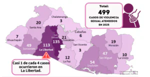 Lee más sobre el artículo La Libertad concentró 23 % de los casos de violencia sexual atendidos por ISDEMU en 2025