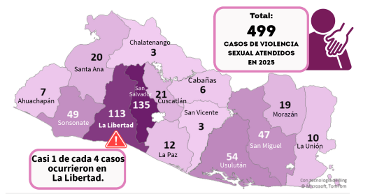 Lee más sobre el artículo La Libertad concentró 23 % de los casos de violencia sexual atendidos por ISDEMU en 2025