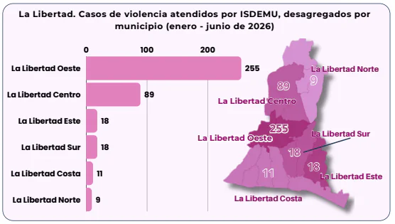 Lee más sobre el artículo Violencia psicológica representa la mitad de atenciones brindadas por el ISDEMU de enero a junio 2026